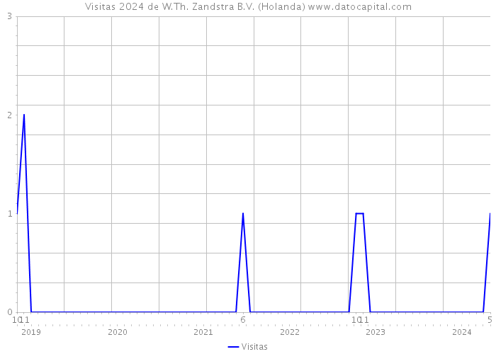 Visitas 2024 de W.Th. Zandstra B.V. (Holanda) 
