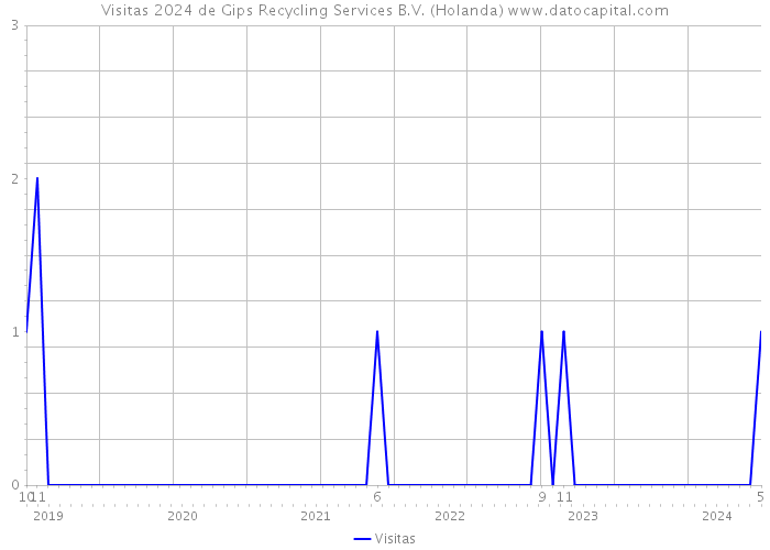 Visitas 2024 de Gips Recycling Services B.V. (Holanda) 
