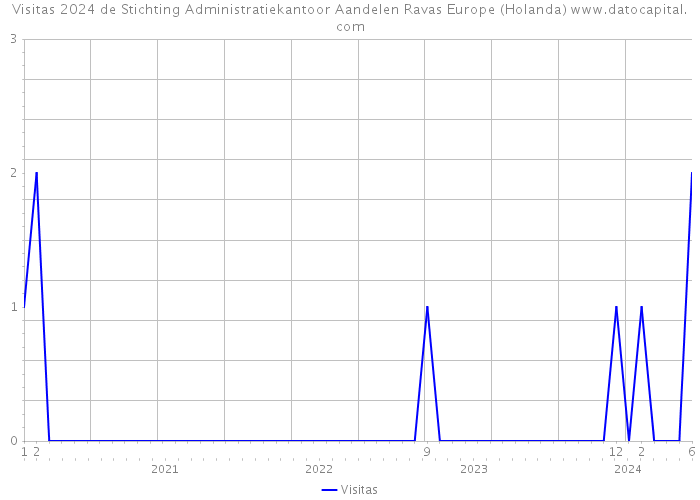 Visitas 2024 de Stichting Administratiekantoor Aandelen Ravas Europe (Holanda) 