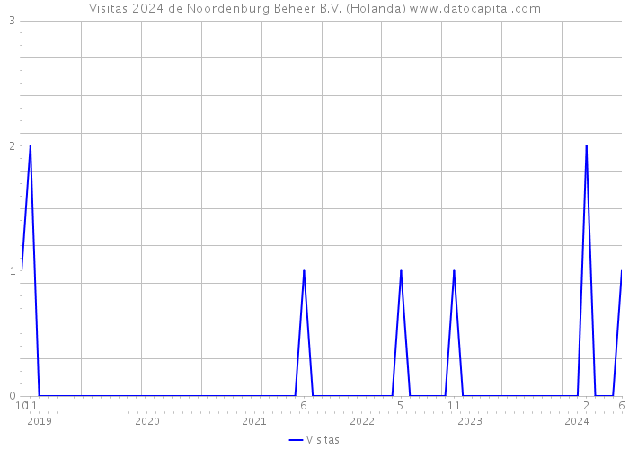 Visitas 2024 de Noordenburg Beheer B.V. (Holanda) 