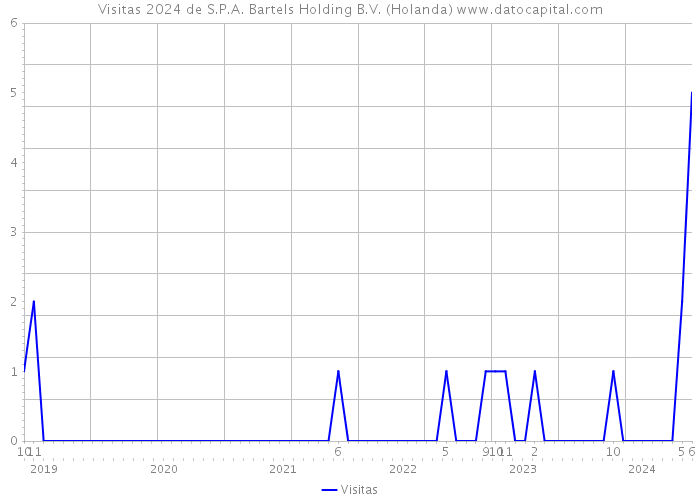 Visitas 2024 de S.P.A. Bartels Holding B.V. (Holanda) 