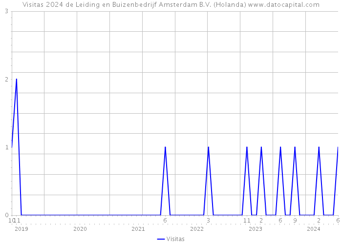 Visitas 2024 de Leiding en Buizenbedrijf Amsterdam B.V. (Holanda) 