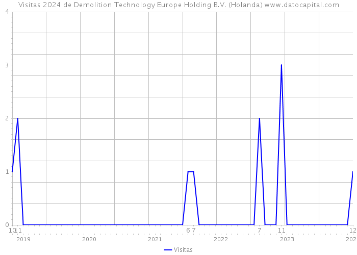 Visitas 2024 de Demolition Technology Europe Holding B.V. (Holanda) 