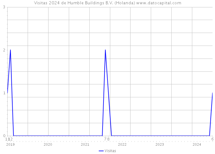 Visitas 2024 de Humble Buildings B.V. (Holanda) 