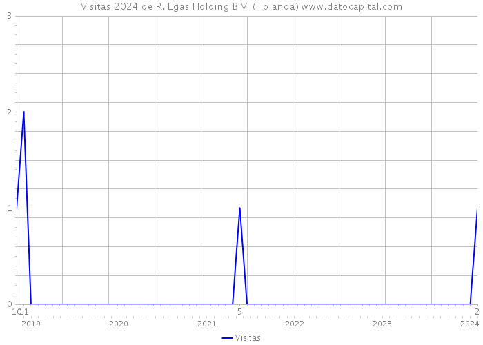 Visitas 2024 de R. Egas Holding B.V. (Holanda) 