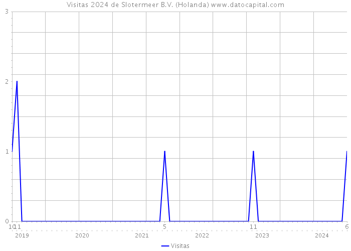 Visitas 2024 de Slotermeer B.V. (Holanda) 