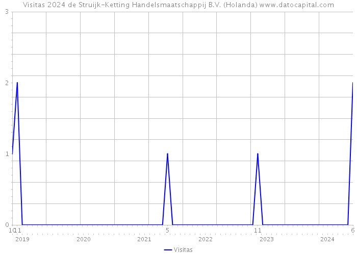 Visitas 2024 de Struijk-Ketting Handelsmaatschappij B.V. (Holanda) 