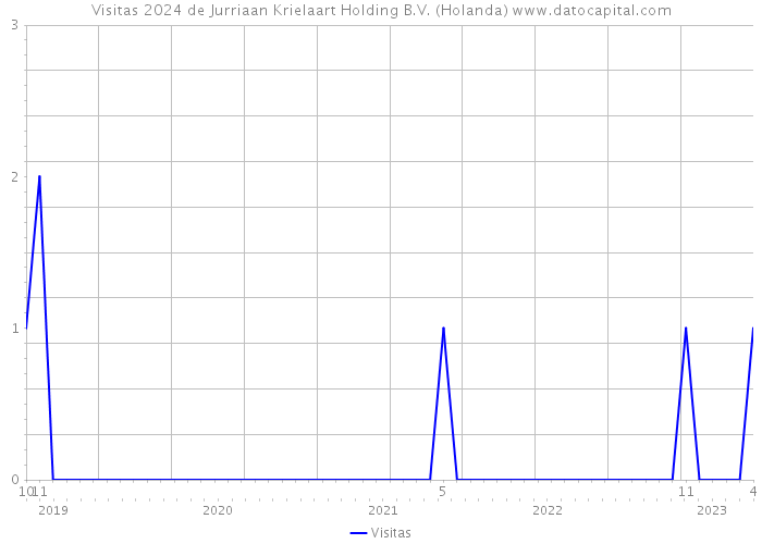 Visitas 2024 de Jurriaan Krielaart Holding B.V. (Holanda) 