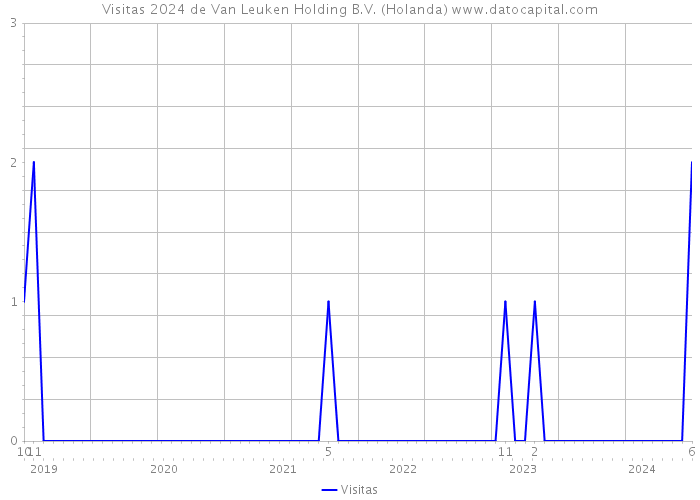 Visitas 2024 de Van Leuken Holding B.V. (Holanda) 