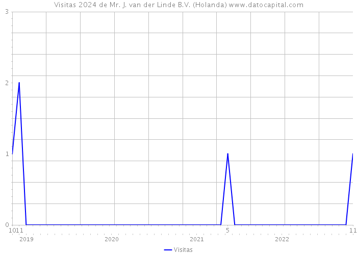 Visitas 2024 de Mr. J. van der Linde B.V. (Holanda) 