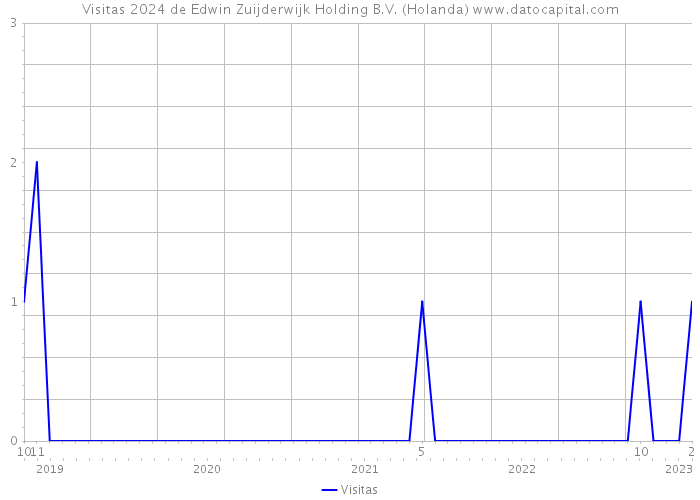 Visitas 2024 de Edwin Zuijderwijk Holding B.V. (Holanda) 