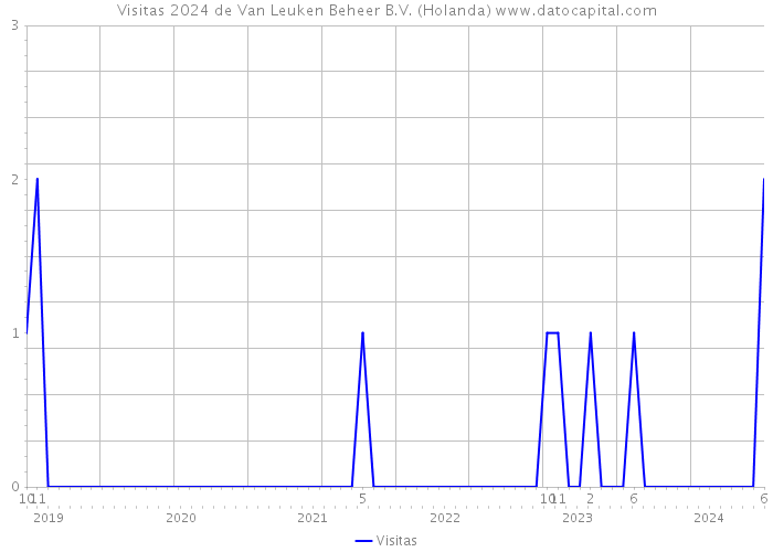 Visitas 2024 de Van Leuken Beheer B.V. (Holanda) 