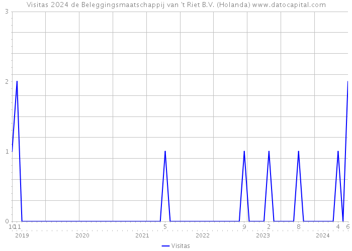 Visitas 2024 de Beleggingsmaatschappij van 't Riet B.V. (Holanda) 