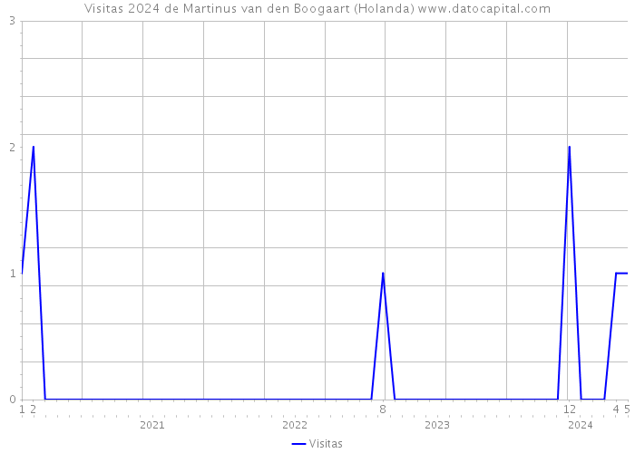 Visitas 2024 de Martinus van den Boogaart (Holanda) 
