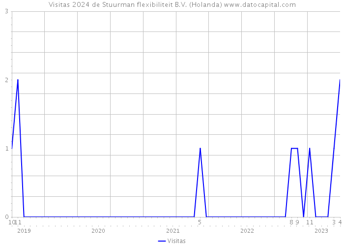 Visitas 2024 de Stuurman flexibiliteit B.V. (Holanda) 