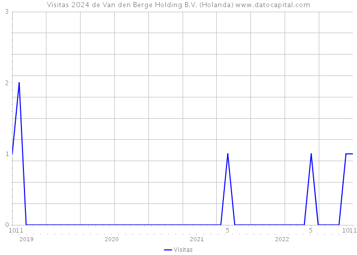 Visitas 2024 de Van den Berge Holding B.V. (Holanda) 