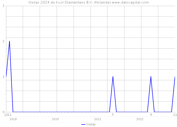 Visitas 2024 de Kool Diamantairs B.V. (Holanda) 