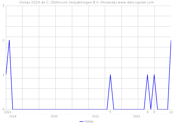 Visitas 2024 de C. Olsthoorn Verpakkingen B.V. (Holanda) 