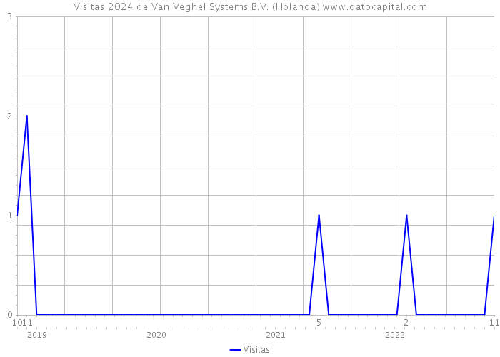 Visitas 2024 de Van Veghel Systems B.V. (Holanda) 