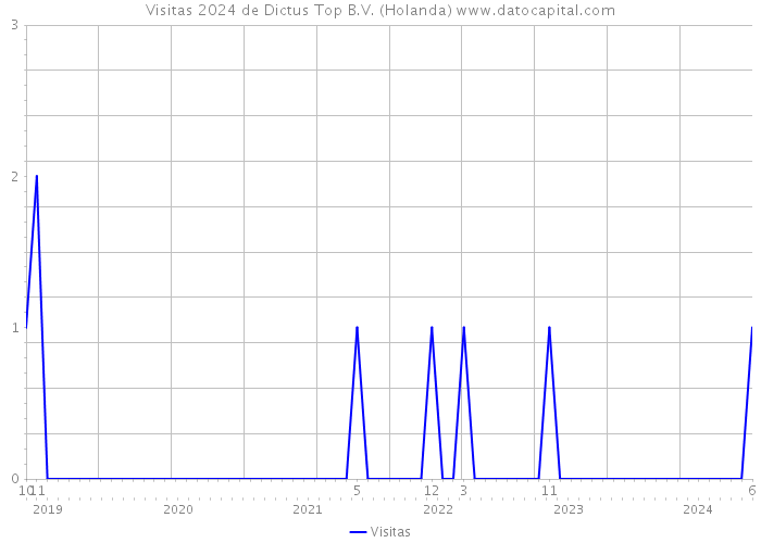 Visitas 2024 de Dictus Top B.V. (Holanda) 