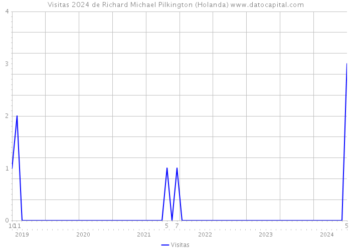 Visitas 2024 de Richard Michael Pilkington (Holanda) 