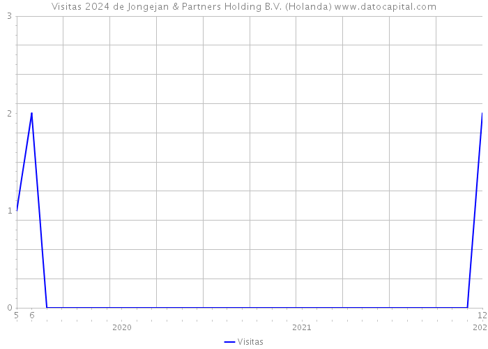 Visitas 2024 de Jongejan & Partners Holding B.V. (Holanda) 