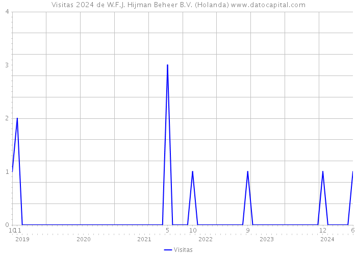 Visitas 2024 de W.F.J. Hijman Beheer B.V. (Holanda) 