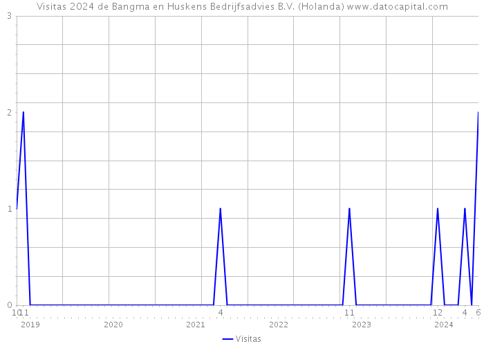 Visitas 2024 de Bangma en Huskens Bedrijfsadvies B.V. (Holanda) 