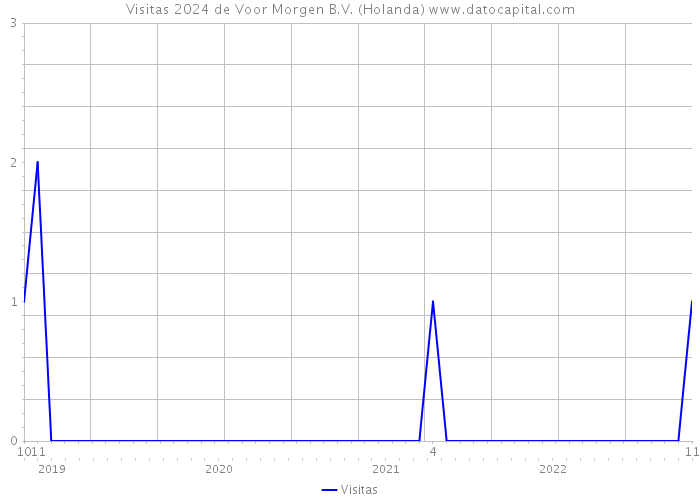 Visitas 2024 de Voor Morgen B.V. (Holanda) 