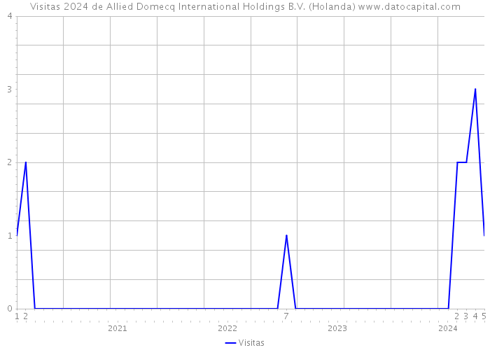 Visitas 2024 de Allied Domecq International Holdings B.V. (Holanda) 