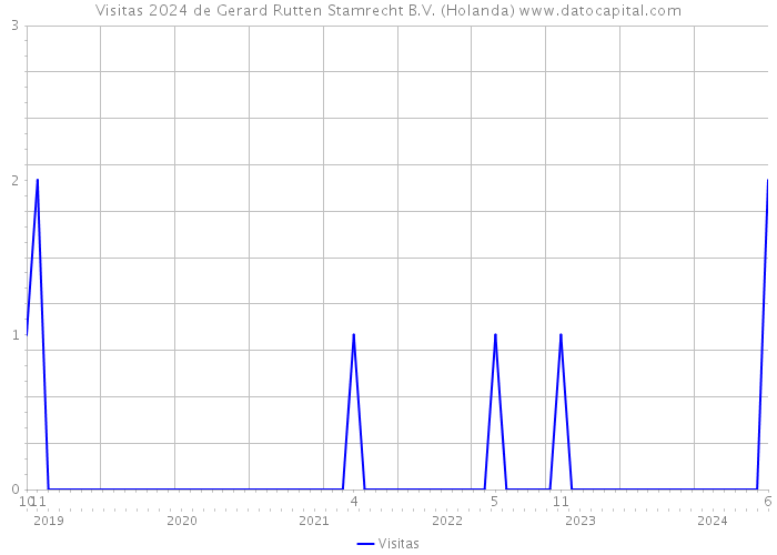 Visitas 2024 de Gerard Rutten Stamrecht B.V. (Holanda) 