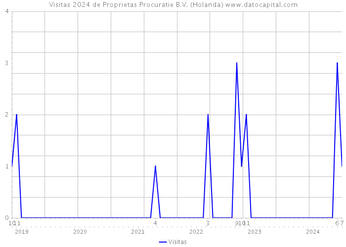 Visitas 2024 de Proprietas Procuratie B.V. (Holanda) 