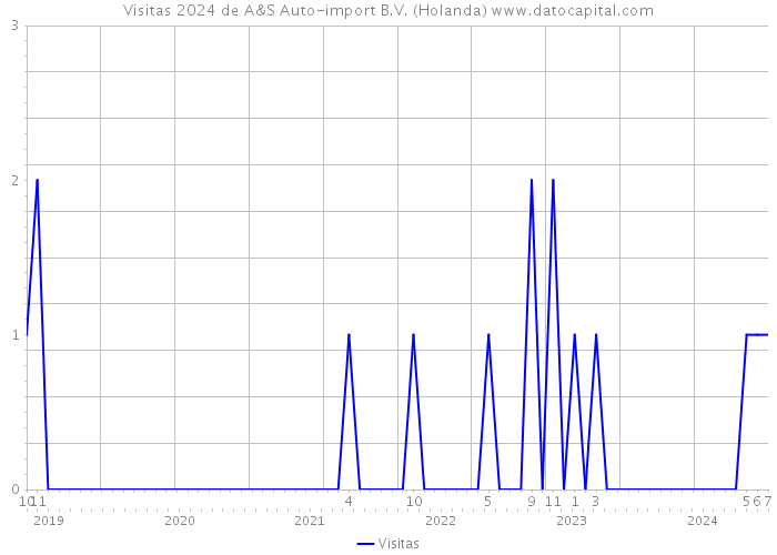 Visitas 2024 de A&S Auto-import B.V. (Holanda) 