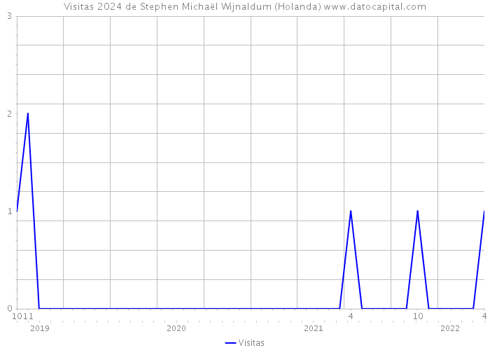 Visitas 2024 de Stephen Michaël Wijnaldum (Holanda) 