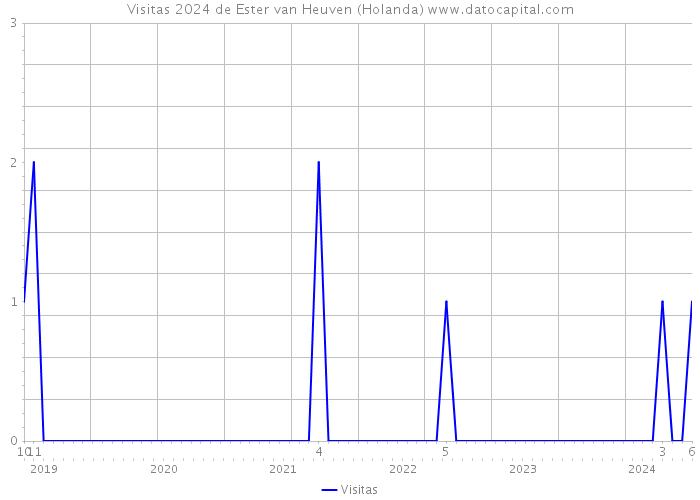 Visitas 2024 de Ester van Heuven (Holanda) 