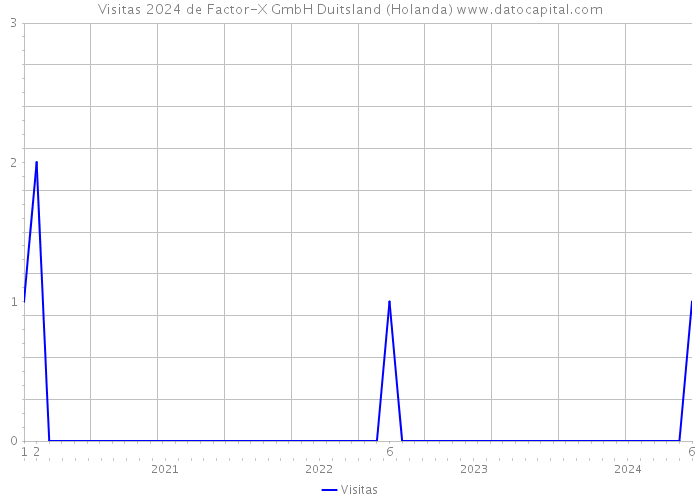 Visitas 2024 de Factor-X GmbH Duitsland (Holanda) 