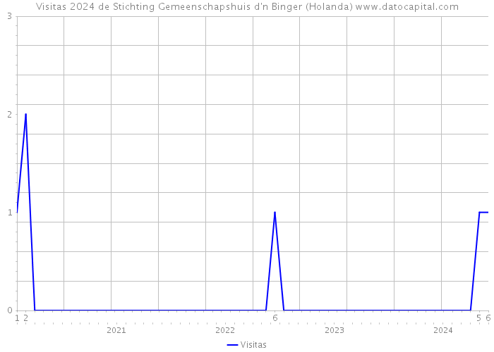 Visitas 2024 de Stichting Gemeenschapshuis d'n Binger (Holanda) 