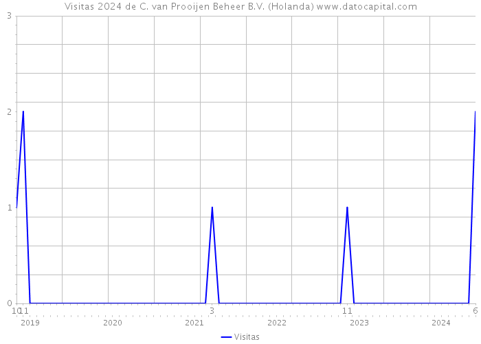 Visitas 2024 de C. van Prooijen Beheer B.V. (Holanda) 