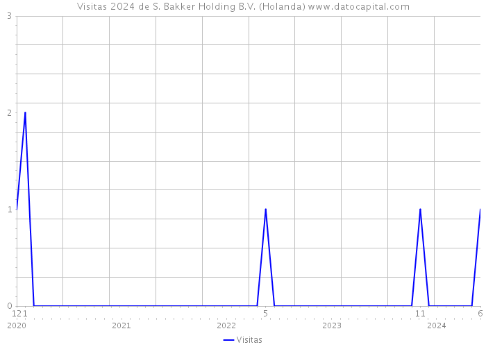 Visitas 2024 de S. Bakker Holding B.V. (Holanda) 