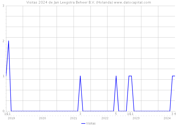 Visitas 2024 de Jan Leegstra Beheer B.V. (Holanda) 