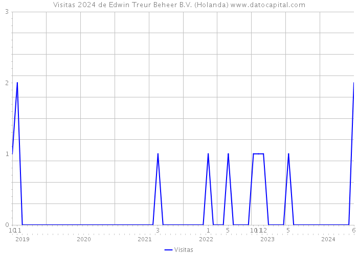 Visitas 2024 de Edwin Treur Beheer B.V. (Holanda) 