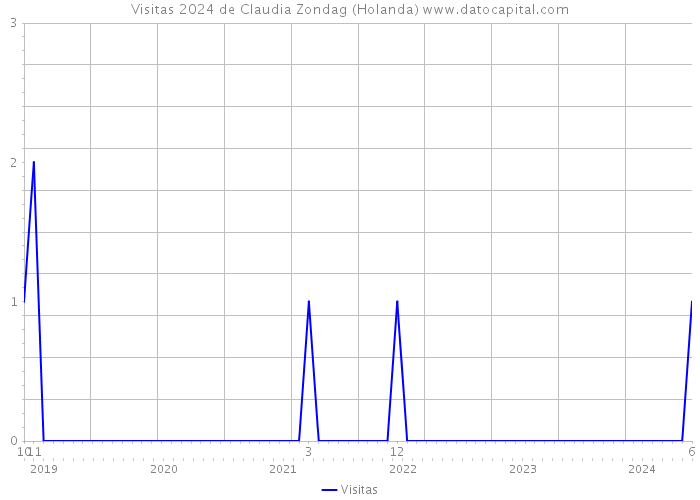 Visitas 2024 de Claudia Zondag (Holanda) 