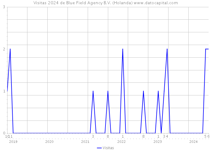 Visitas 2024 de Blue Field Agency B.V. (Holanda) 