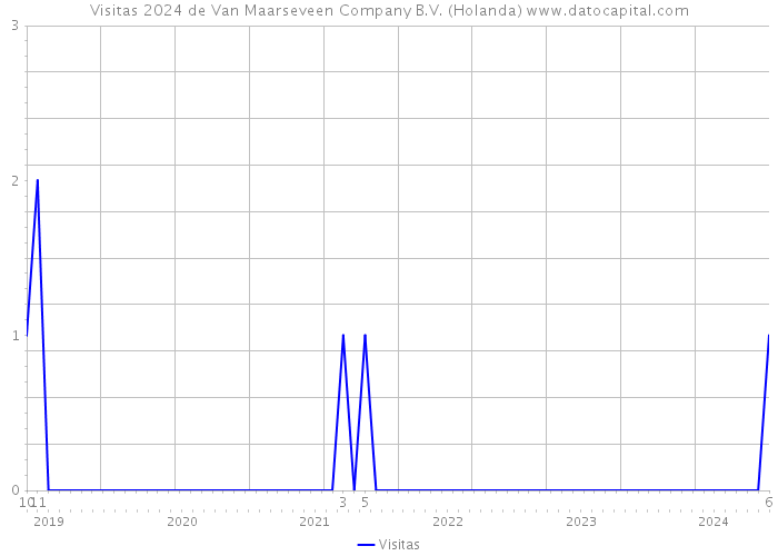 Visitas 2024 de Van Maarseveen Company B.V. (Holanda) 