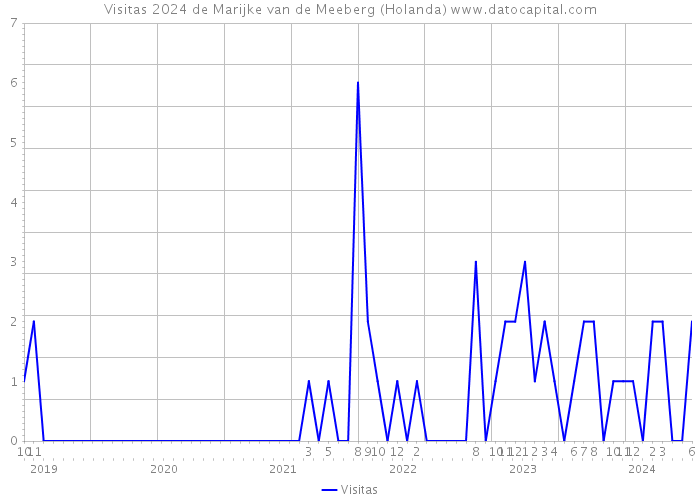 Visitas 2024 de Marijke van de Meeberg (Holanda) 