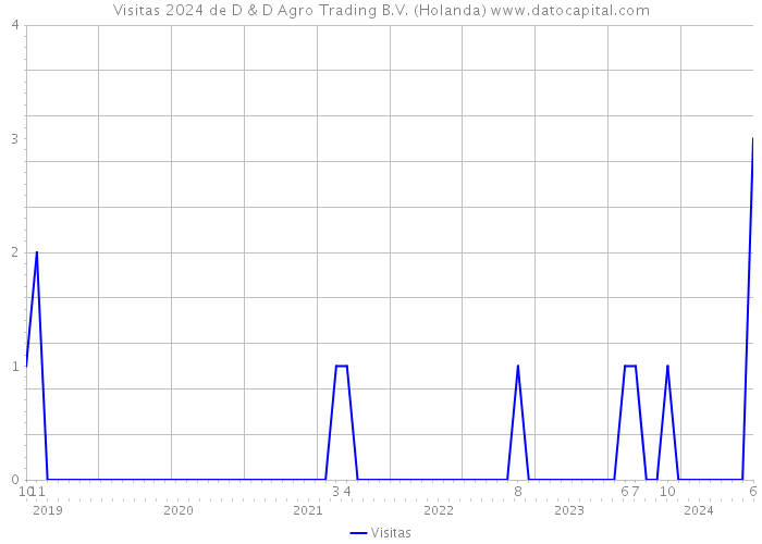 Visitas 2024 de D & D Agro Trading B.V. (Holanda) 