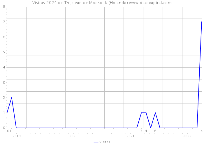 Visitas 2024 de Thijs van de Moosdijk (Holanda) 