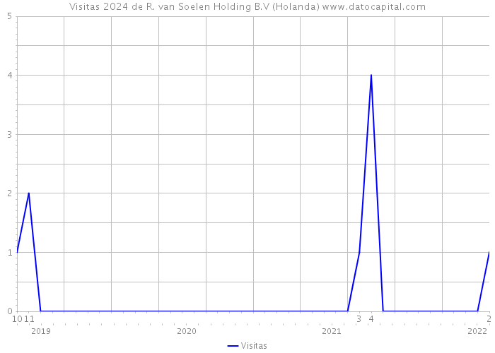 Visitas 2024 de R. van Soelen Holding B.V (Holanda) 