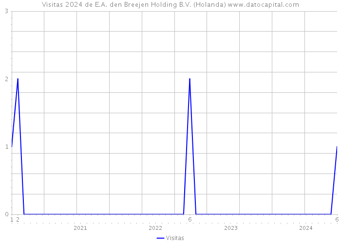 Visitas 2024 de E.A. den Breejen Holding B.V. (Holanda) 