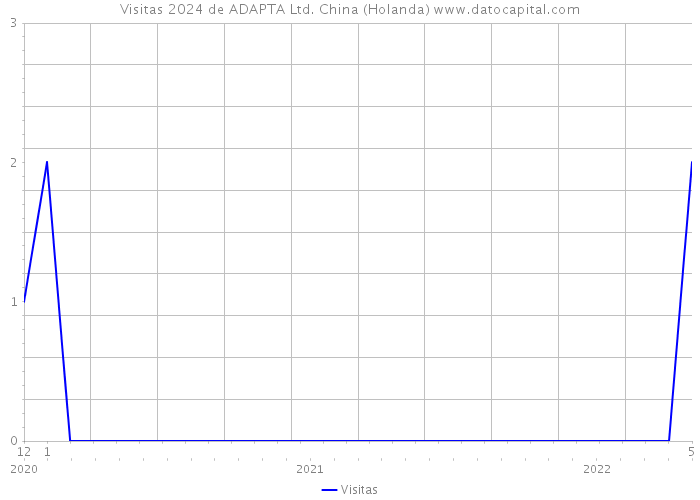 Visitas 2024 de ADAPTA Ltd. China (Holanda) 